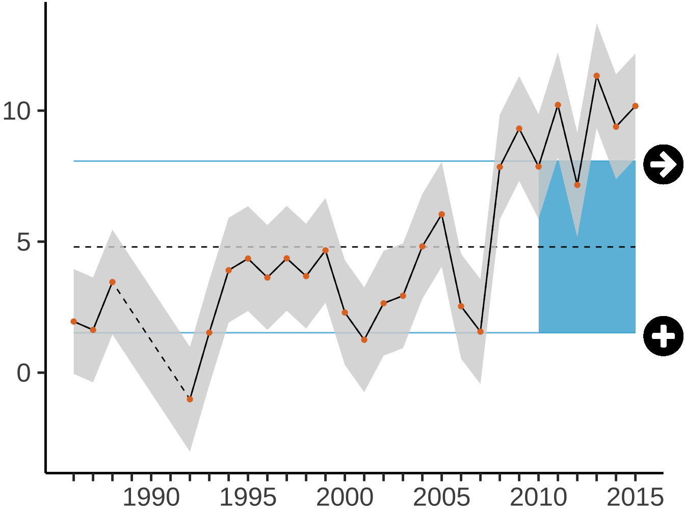  The index changed by less than one standard deviation of the full time series over the last 5 years (indicated by icon: →).   The mean of the last 5 years was more than one standard deviation below the mean of the full time series (indicated by icon: +).